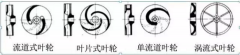 浅析|兰州志天大型活动策划有限公司叶轮的那些知识，秒懂！